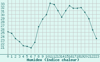 Courbe de l'humidex pour Les Pennes-Mirabeau (13)
