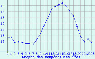 Courbe de tempratures pour Cap Pertusato (2A)