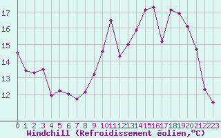 Courbe du refroidissement olien pour Brest (29)
