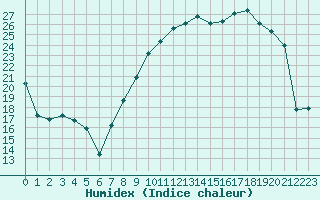 Courbe de l'humidex pour Xonrupt-Longemer (88)