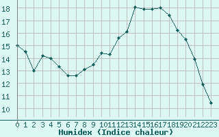 Courbe de l'humidex pour Caix (80)