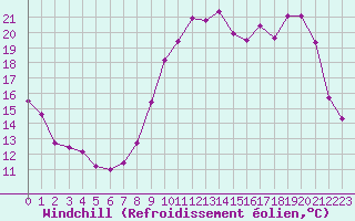 Courbe du refroidissement olien pour Dinard (35)