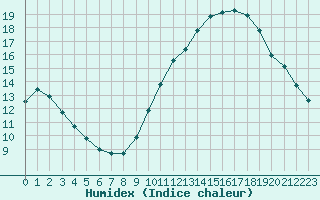 Courbe de l'humidex pour Corny-sur-Moselle (57)