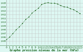 Courbe de la pression atmosphrique pour Bouligny (55)