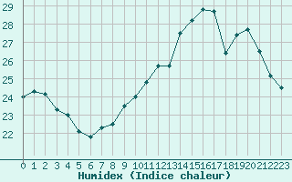 Courbe de l'humidex pour Roissy (95)