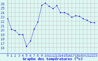 Courbe de tempratures pour Cazaux (33)