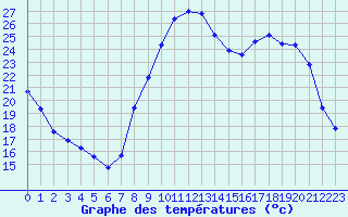Courbe de tempratures pour Les Pennes-Mirabeau (13)