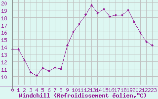 Courbe du refroidissement olien pour Le Havre - Octeville (76)
