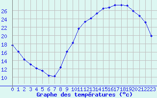 Courbe de tempratures pour Connerr (72)