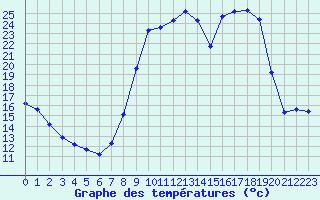 Courbe de tempratures pour Herserange (54)