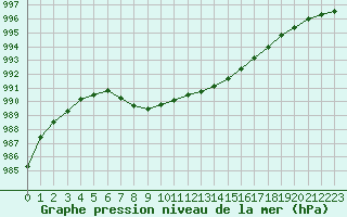 Courbe de la pression atmosphrique pour Le Talut - Belle-Ile (56)