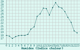 Courbe de l'humidex pour Rmering-ls-Puttelange (57)