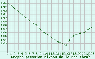 Courbe de la pression atmosphrique pour Blois (41)