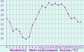 Courbe du refroidissement olien pour Biarritz (64)