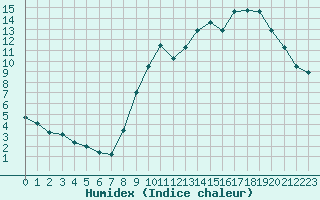 Courbe de l'humidex pour Bourges (18)