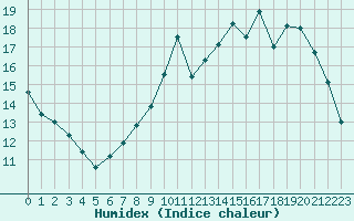 Courbe de l'humidex pour Evreux (27)