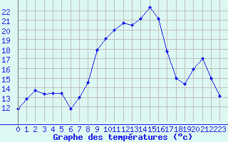 Courbe de tempratures pour Alistro (2B)