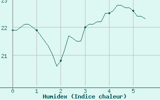 Courbe de l'humidex pour Aniane (34)