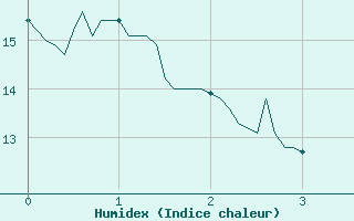 Courbe de l'humidex pour Gap (05)