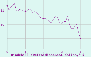 Courbe du refroidissement olien pour Le Grand-Bornand (74)