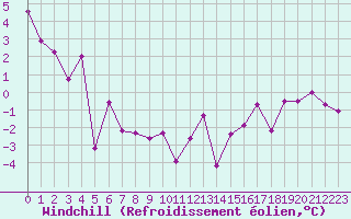 Courbe du refroidissement olien pour Lans-en-Vercors (38)