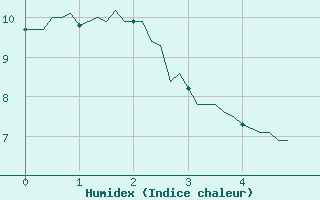 Courbe de l'humidex pour Lans-en-Vercors - Les Allires (38)