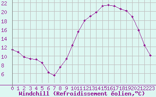 Courbe du refroidissement olien pour Fains-Veel (55)