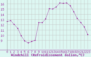 Courbe du refroidissement olien pour Saint-Nazaire-d
