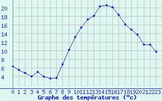 Courbe de tempratures pour Cap Ferret (33)