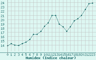 Courbe de l'humidex pour Saint-Brevin (44)