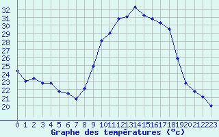 Courbe de tempratures pour Roujan (34)