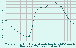 Courbe de l'humidex pour Agde (34)