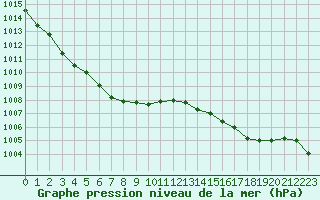 Courbe de la pression atmosphrique pour Gurande (44)