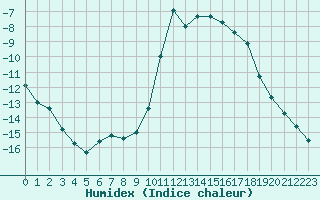 Courbe de l'humidex pour Chamonix-Mont-Blanc (74)