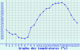 Courbe de tempratures pour Dijon / Longvic (21)