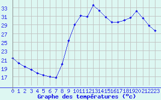 Courbe de tempratures pour Narbonne-Ouest (11)