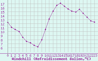 Courbe du refroidissement olien pour Saint-Martial-de-Vitaterne (17)
