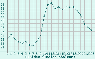 Courbe de l'humidex pour Bastia (2B)