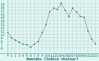 Courbe de l'humidex pour Chamonix-Mont-Blanc (74)