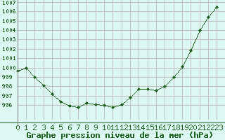 Courbe de la pression atmosphrique pour Lille (59)