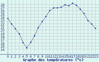 Courbe de tempratures pour Nevers (58)