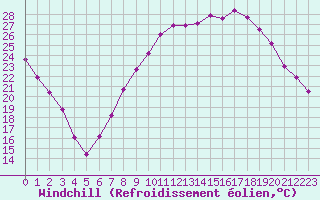 Courbe du refroidissement olien pour Nevers (58)