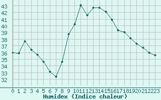 Courbe de l'humidex pour Six-Fours (83)