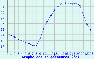 Courbe de tempratures pour Lagarrigue (81)