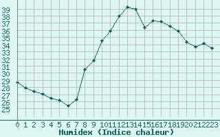 Courbe de l'humidex pour Les Pennes-Mirabeau (13)