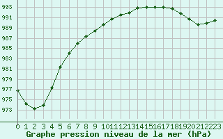 Courbe de la pression atmosphrique pour Quimper (29)