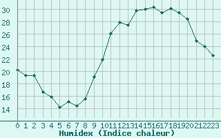 Courbe de l'humidex pour Saint-Girons (09)