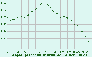 Courbe de la pression atmosphrique pour Ringendorf (67)