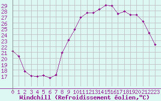 Courbe du refroidissement olien pour Dinard (35)