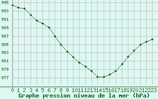 Courbe de la pression atmosphrique pour Saint-Philbert-sur-Risle (27)